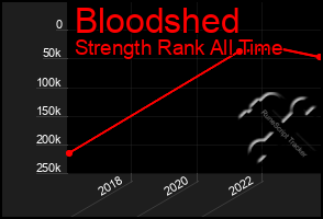 Total Graph of Bloodshed