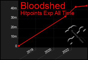 Total Graph of Bloodshed