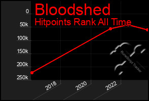 Total Graph of Bloodshed