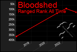 Total Graph of Bloodshed
