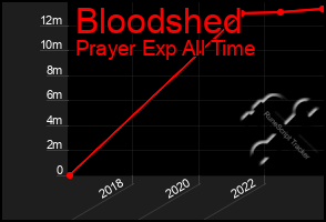 Total Graph of Bloodshed