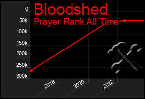 Total Graph of Bloodshed