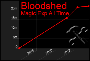 Total Graph of Bloodshed
