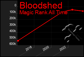 Total Graph of Bloodshed