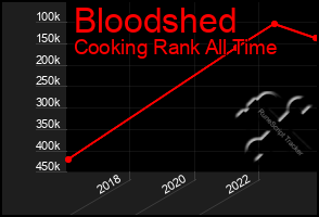 Total Graph of Bloodshed
