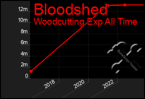Total Graph of Bloodshed
