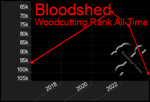 Total Graph of Bloodshed