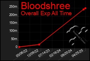 Total Graph of Bloodshree