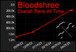 Total Graph of Bloodshree