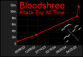 Total Graph of Bloodshree