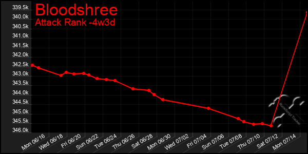 Last 31 Days Graph of Bloodshree
