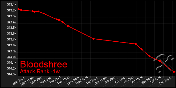 Last 7 Days Graph of Bloodshree
