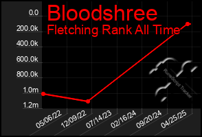 Total Graph of Bloodshree
