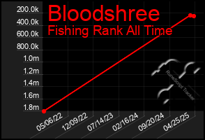 Total Graph of Bloodshree