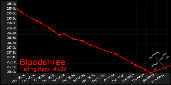 Last 31 Days Graph of Bloodshree