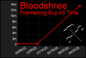 Total Graph of Bloodshree