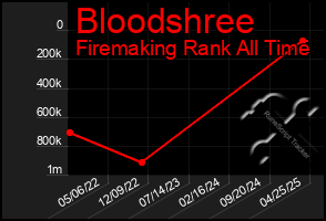 Total Graph of Bloodshree