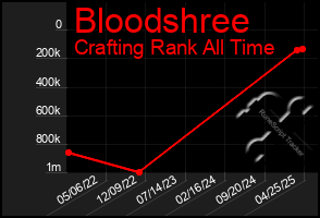 Total Graph of Bloodshree