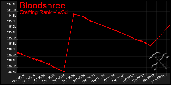 Last 31 Days Graph of Bloodshree
