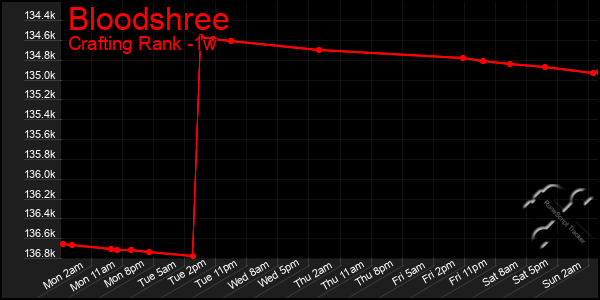 Last 7 Days Graph of Bloodshree
