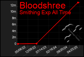 Total Graph of Bloodshree