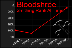 Total Graph of Bloodshree