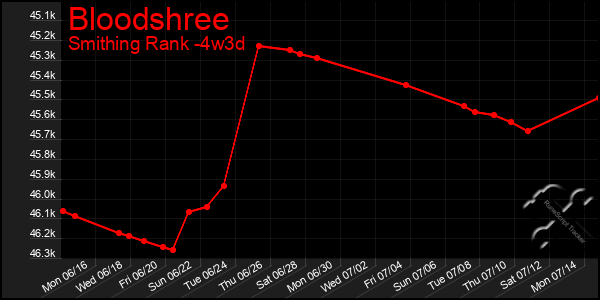 Last 31 Days Graph of Bloodshree