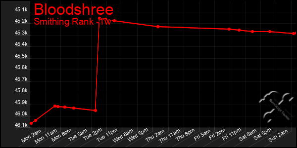Last 7 Days Graph of Bloodshree