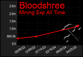 Total Graph of Bloodshree