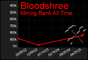 Total Graph of Bloodshree