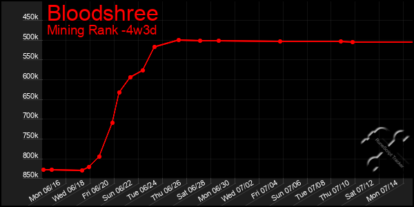Last 31 Days Graph of Bloodshree
