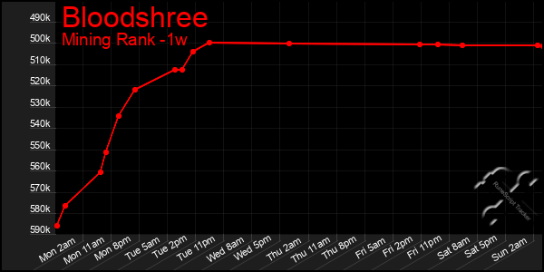 Last 7 Days Graph of Bloodshree