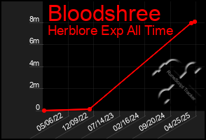 Total Graph of Bloodshree