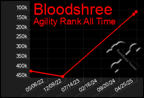 Total Graph of Bloodshree