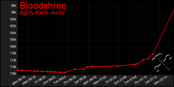 Last 31 Days Graph of Bloodshree
