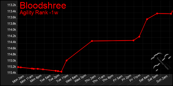 Last 7 Days Graph of Bloodshree