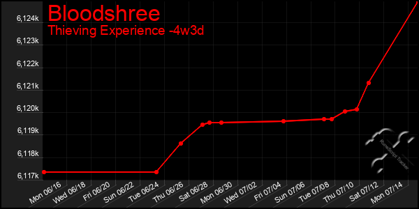 Last 31 Days Graph of Bloodshree