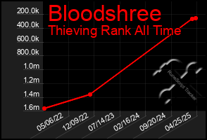 Total Graph of Bloodshree