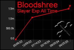Total Graph of Bloodshree