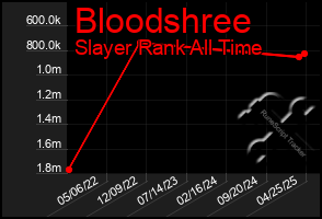 Total Graph of Bloodshree