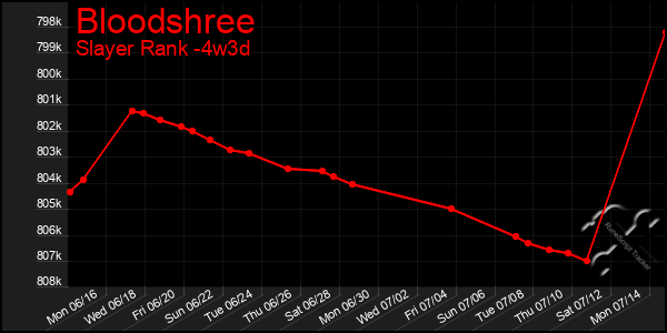 Last 31 Days Graph of Bloodshree