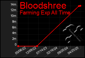 Total Graph of Bloodshree