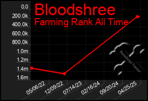 Total Graph of Bloodshree