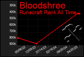 Total Graph of Bloodshree