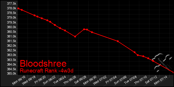 Last 31 Days Graph of Bloodshree