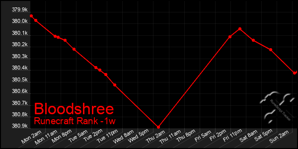 Last 7 Days Graph of Bloodshree