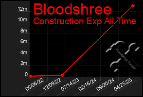 Total Graph of Bloodshree
