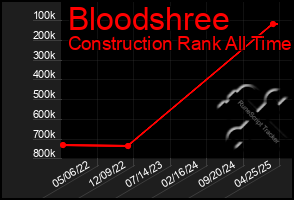 Total Graph of Bloodshree