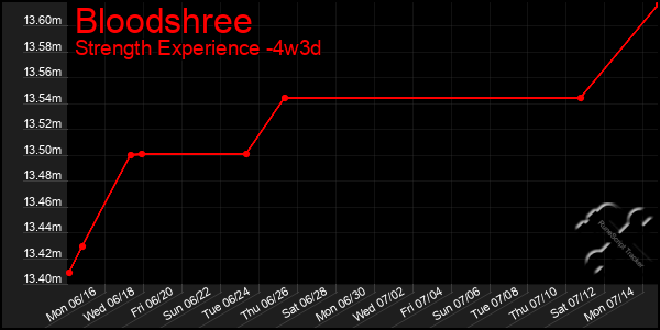 Last 31 Days Graph of Bloodshree