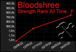 Total Graph of Bloodshree